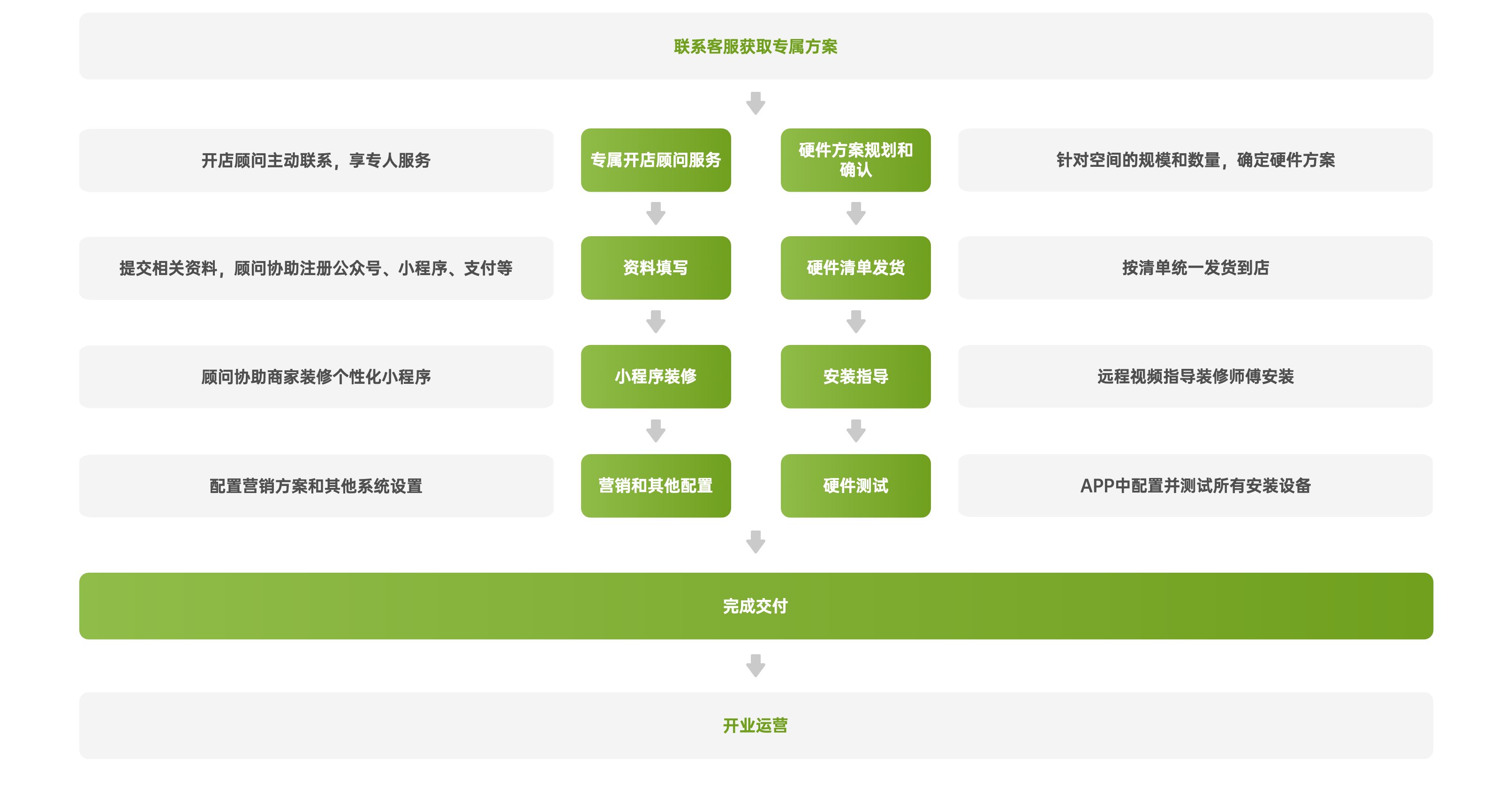 服务流程-软件部分